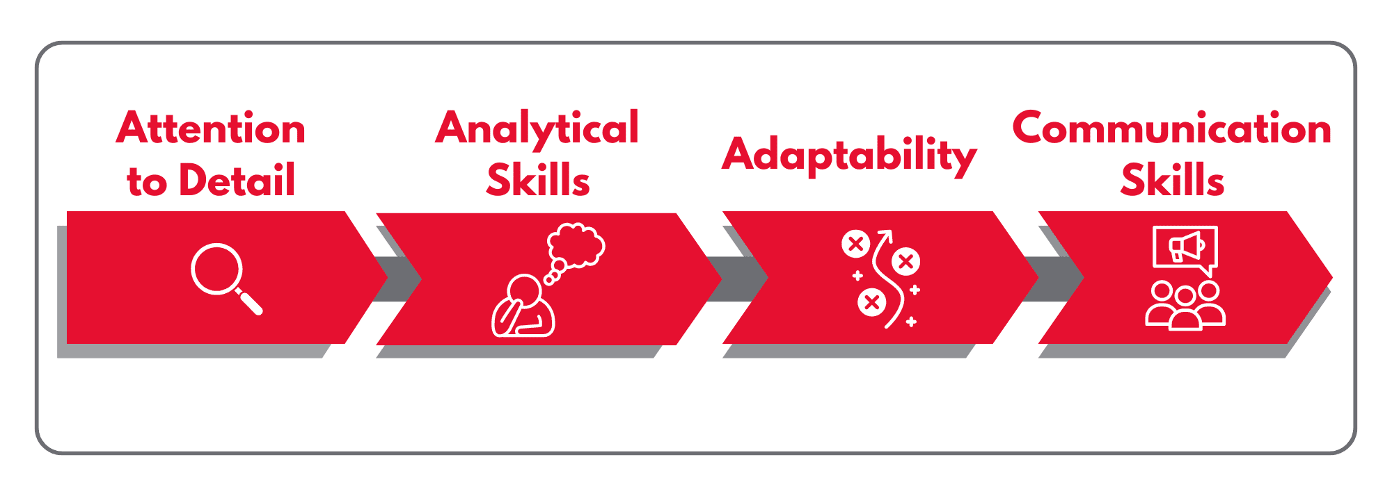 Four essential skills for success.